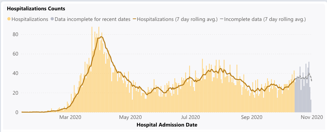 Snohomish County COVID-19 hospitalizations